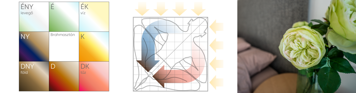 Égtájak színei a vasztu térrendezésben